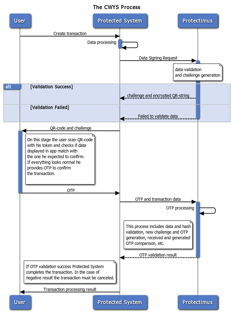 Transaction with the CWYS function