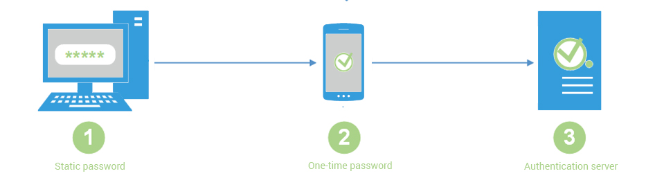 Two factor authentication process
