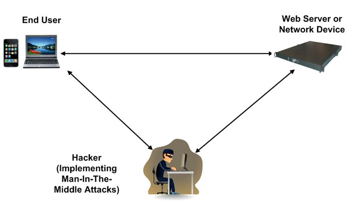 Man in the middle attack