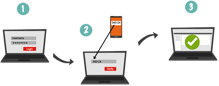 Out-of-band authentication - two-factor authentication with SMS