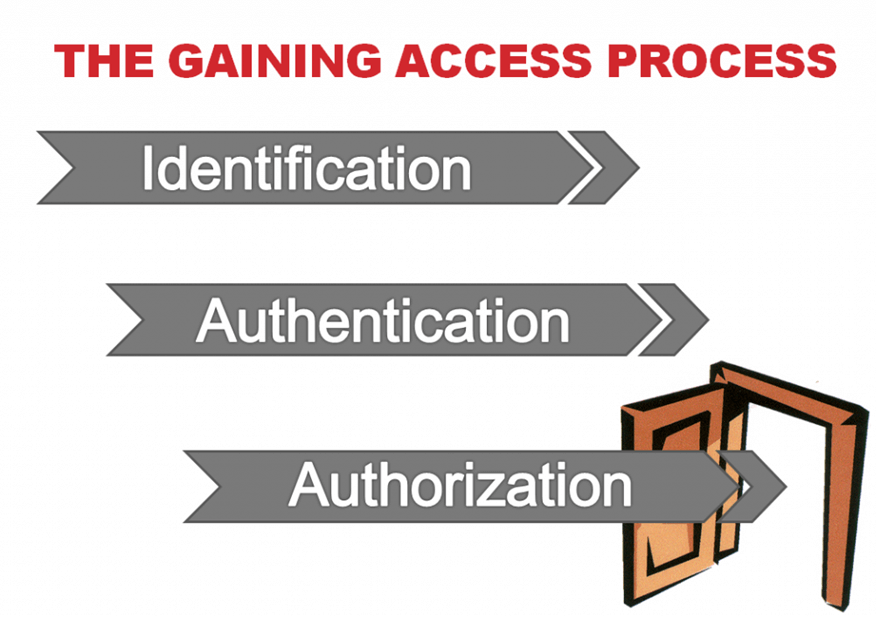 Identification authentication and authorization