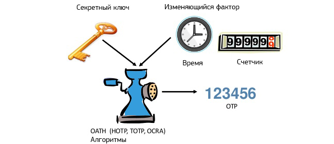 Алгоритмы генерации одноразовых паролей