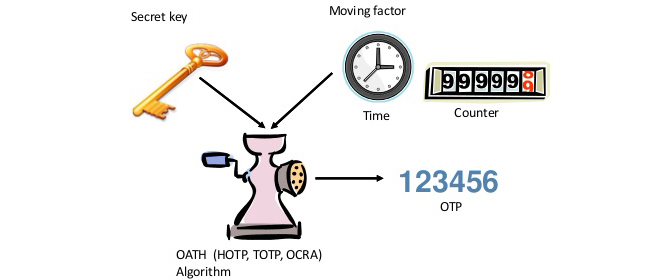 OTP generation algorithms for 2 factor authentcation