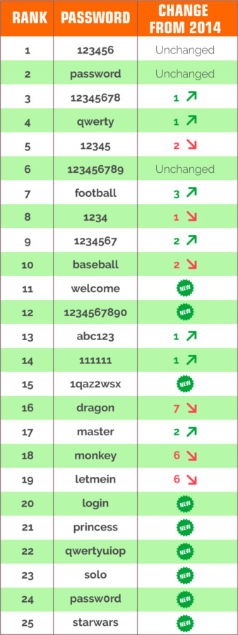 The worst passwords of 2015