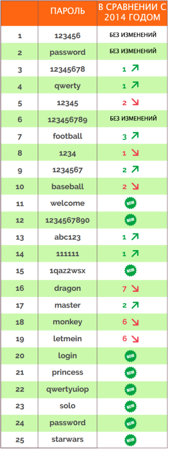 Худшие пароли 2015 года