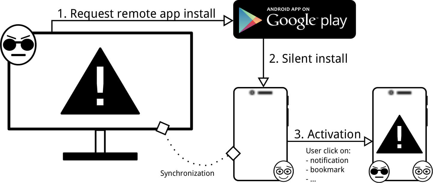 SMS verification on Android is vulnerable to attacks