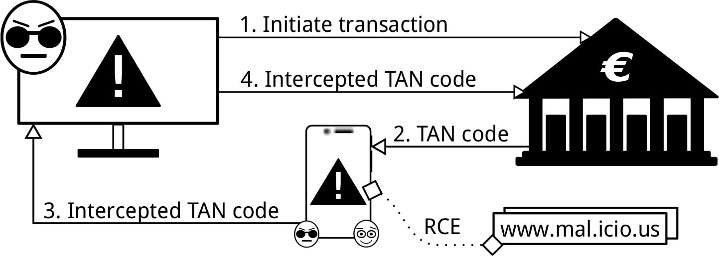 SMS verification on iOS is vulnerable to attacks