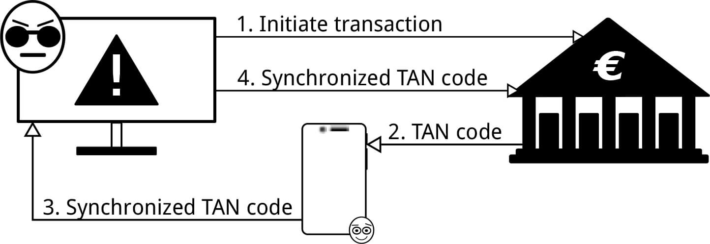 SMS аутентификация уязвима