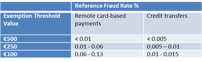 Strong Customer Authentication PSD2 Transaction Risk Analysis In PSD2 Explained