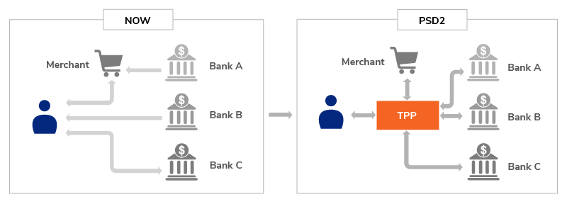 Strong Customer Authentication PSD2 TTPs