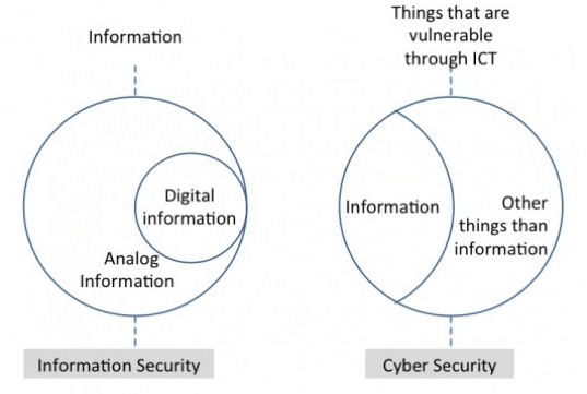 Cybersecurity vs Information Security