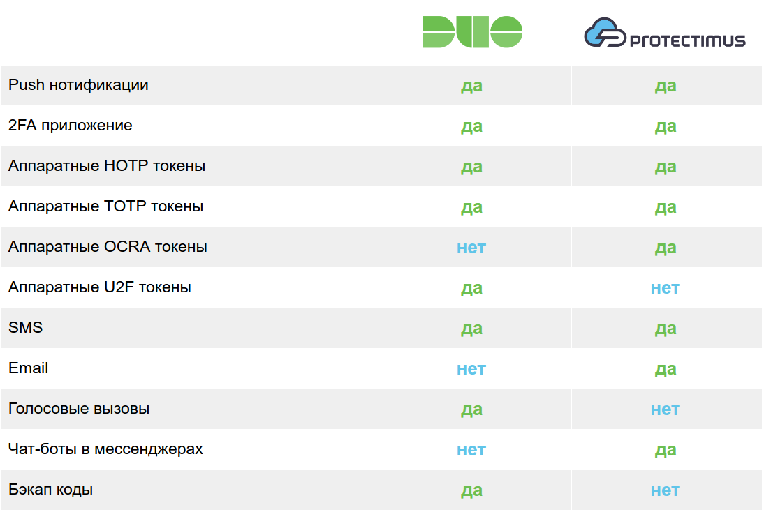 Сравнение решений двухфакторной аутентификации Duo Security и Protectimus доставка одноразовых паролей