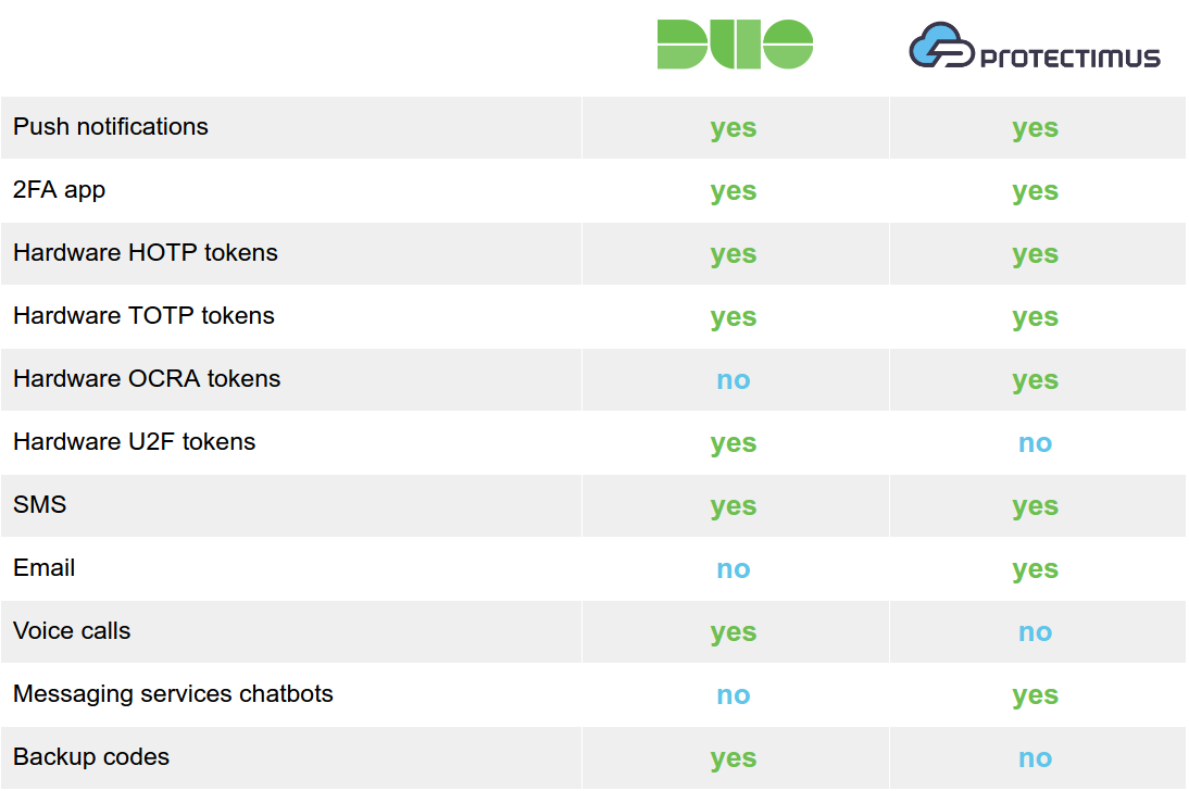 Duo vs Protectimus: two-factor authentication methods comparison