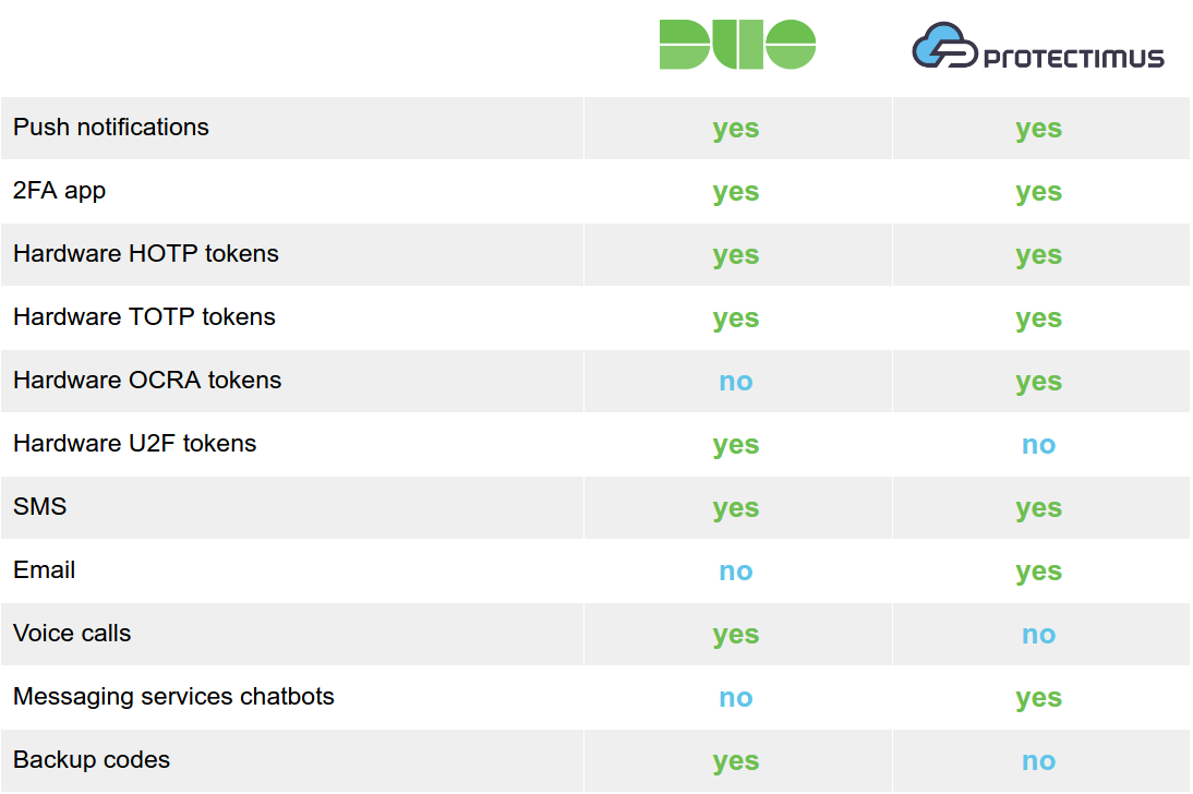 Duo vs Protectimus two factor authentication methods comparison