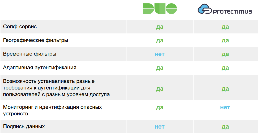 Сравнение решений двухфакторной аутентификации Duo Security и Protectimus функционал