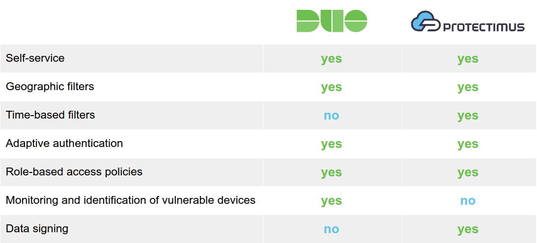 Duo Security vs Protectimus features comparison