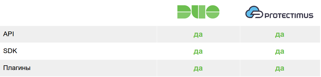 Сравнение решений двухфакторной аутентификации Duo Security и Protectimus интеграция