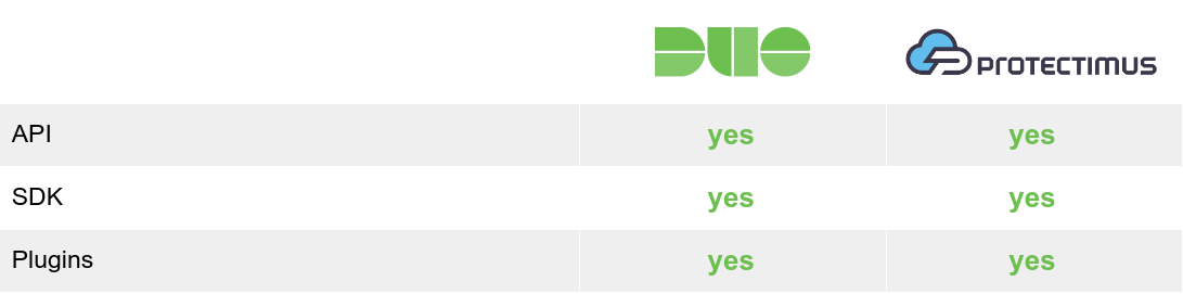 Duo Security vs Protectimus integration options comparison