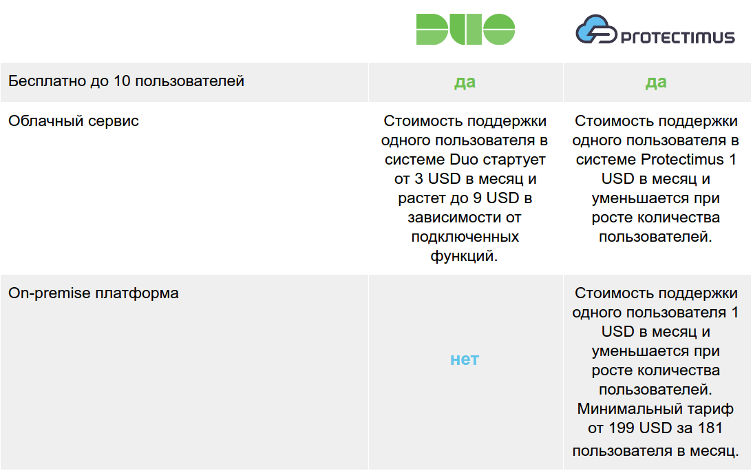 Сравнение решений двухфакторной аутентификации Duo Security и Protectimus цены