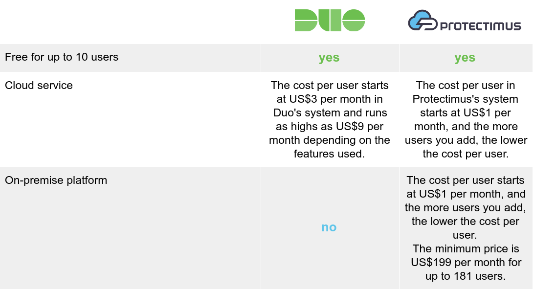 Duo Security vs Protectimus pricing options comparison