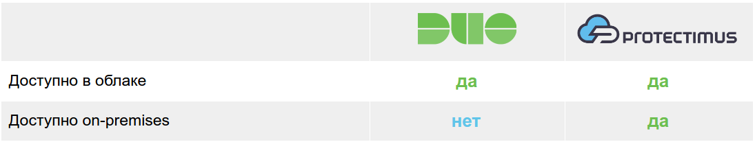 Сравнение решений двухфакторной аутентификации Duo Security и Protectimus cерверная часть решения