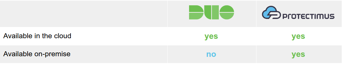 Duo Security vs Protectimus server side components comparison