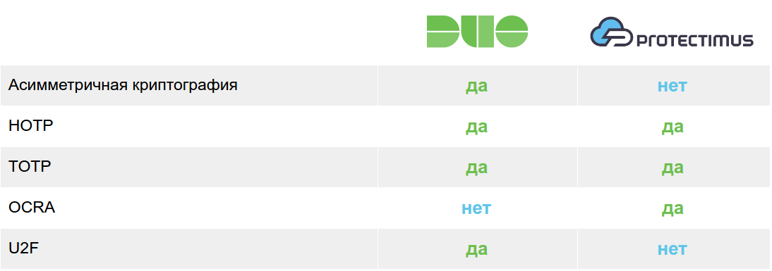 Сравнение решений двухфакторной аутентификации Duo Security и Protectimus технологии