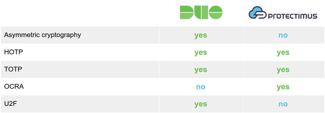 Duo Security vs Protectimus technologies comparison