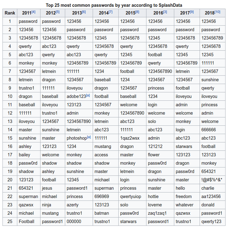 Brute force attack dictionary attack