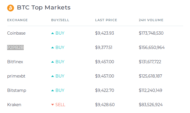 Cryprocurrency exchages list