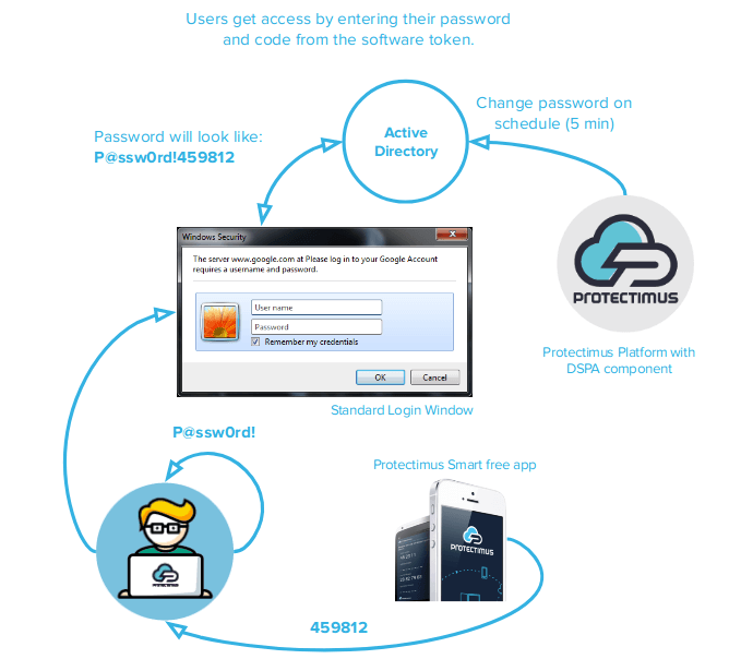 Protectimus Dynamic Strong Password Authentication Scheme