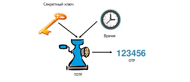 Схема работы алгоритма генерации одноразовых паролей TOTP