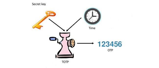 TOTP algorithm RFC 6238