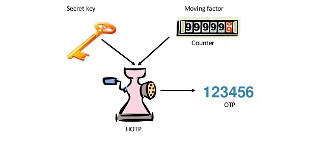 HOTP algorithm explained