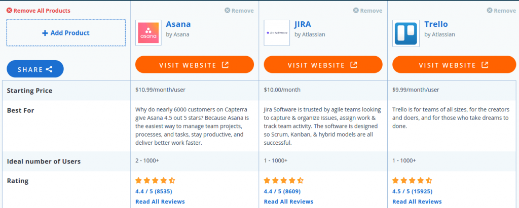 Сравнение менеджеров задач Asana, Jira и Trello