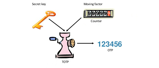 HOTP algorithm