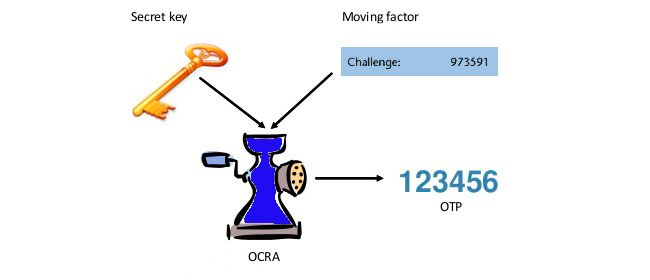 OCRA algorithm OATH Challenge Response Algorithm