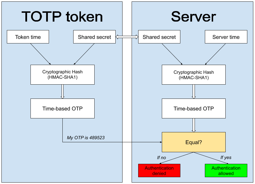 TOTP authentication explained