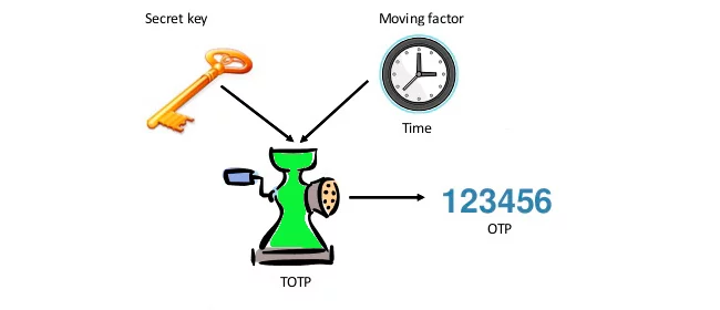 TOTP algorithm