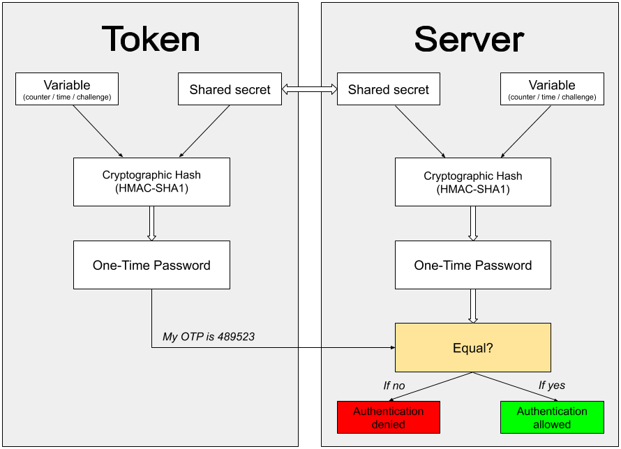 How two factor authentication works