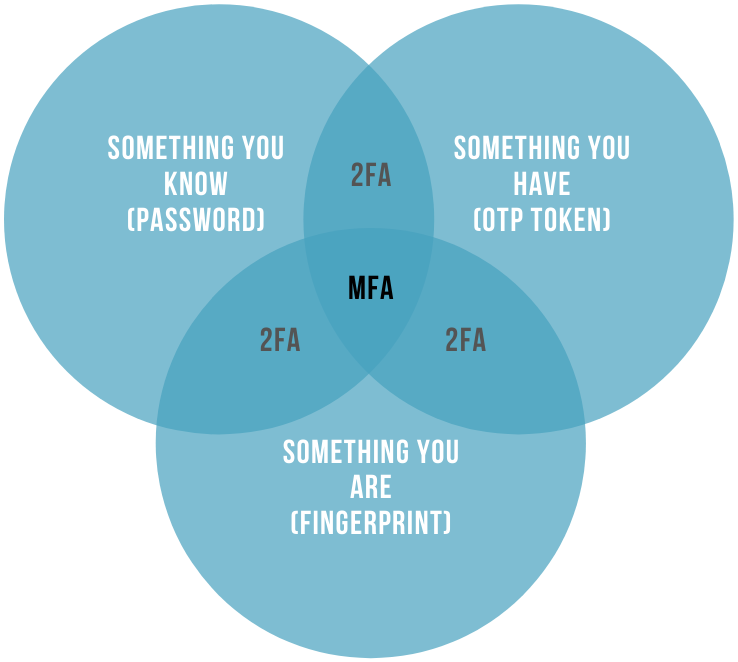 Multifactor authentication factors