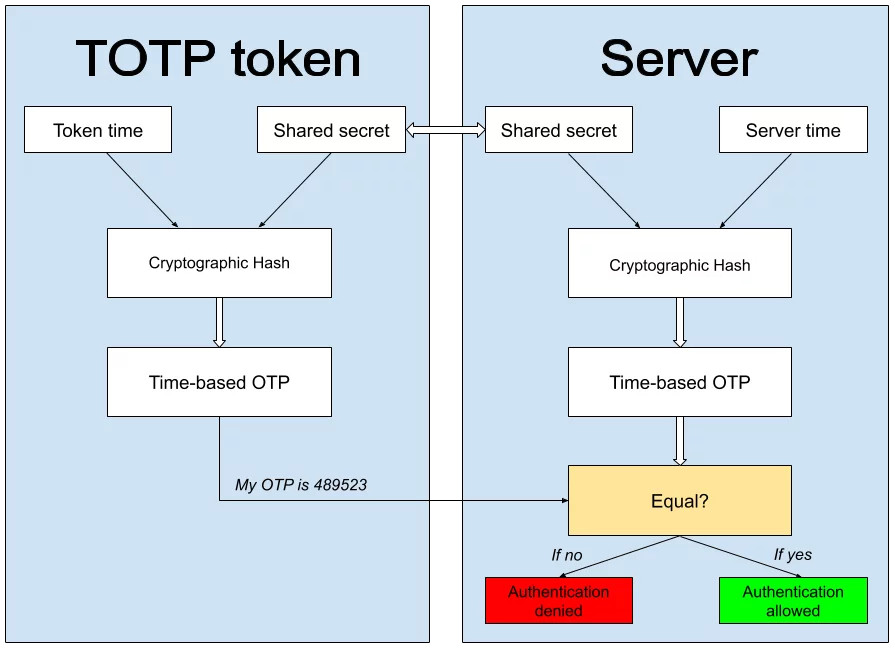 Understanding TOTP Tokens and Hashing Algorithms
