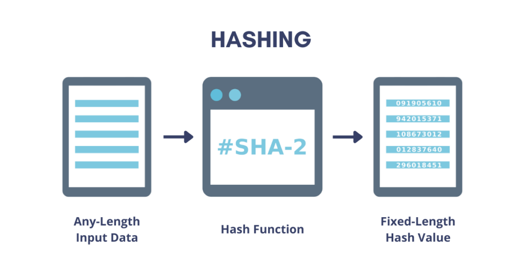 What is hash SHA 1 SHA 256
