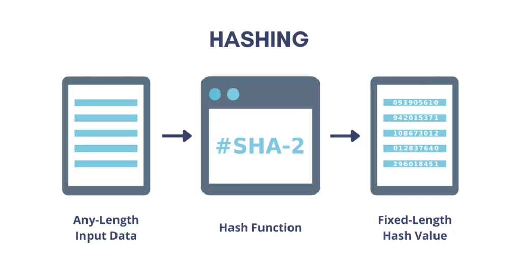 What is hash (SHA-1, SHA-256)