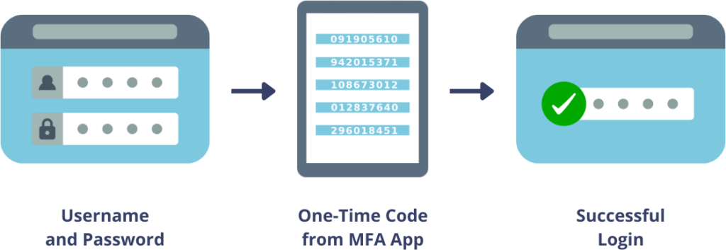 How Multi-Factor Authentication Works