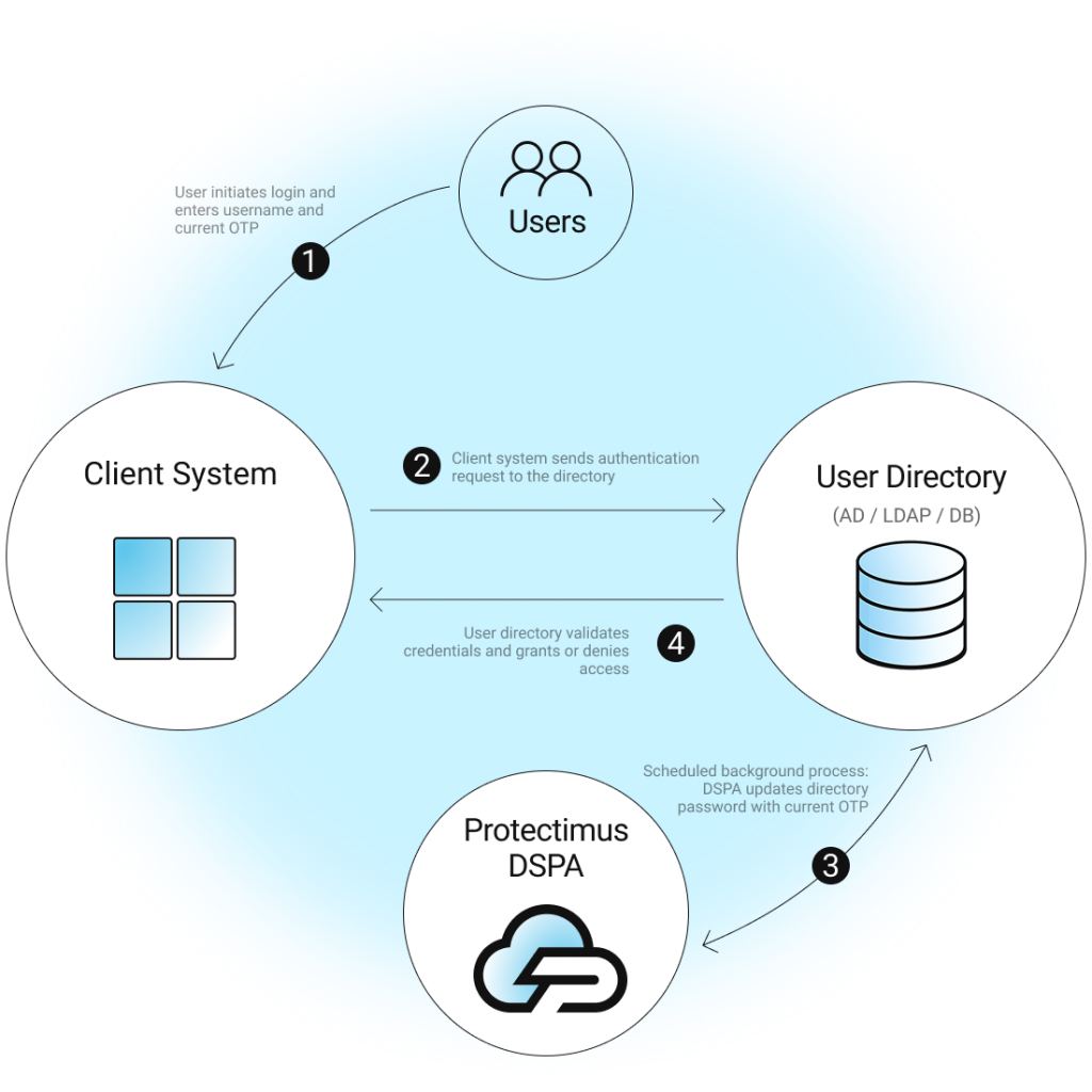 How Proetctimus DSPA multi-factor authentication works