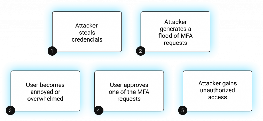 How MFA Fatigue Attacks Work