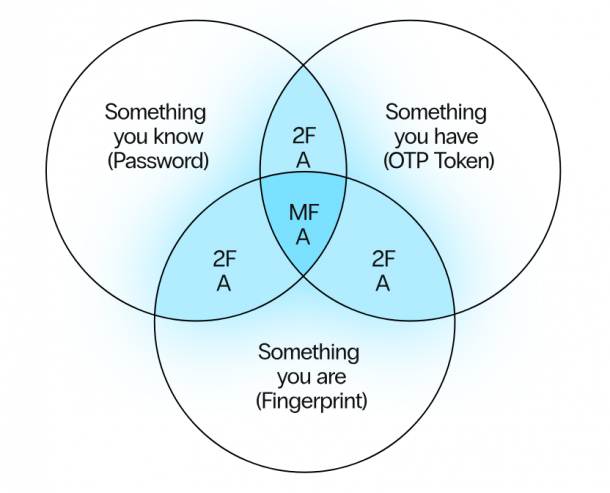 Two-Factor Authentication (2FA): What It Is, How It Works, and Why It’s ...