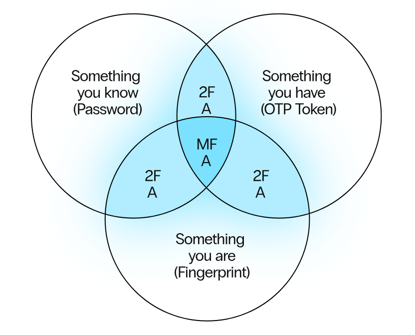 What Is Two-Factor Authentication (2FA)