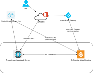 Office 365 two-factor authentication setup
